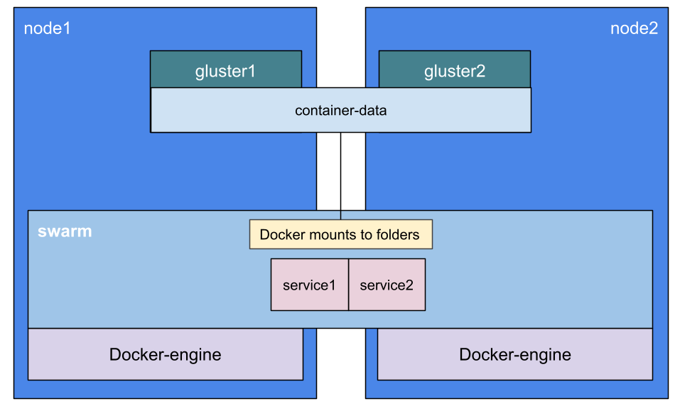 Cluster layout