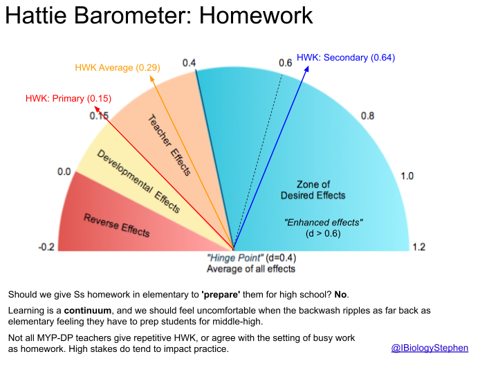 How much should homework count? | Ripples & Reflections