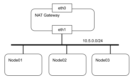  NAT Gateway 구성