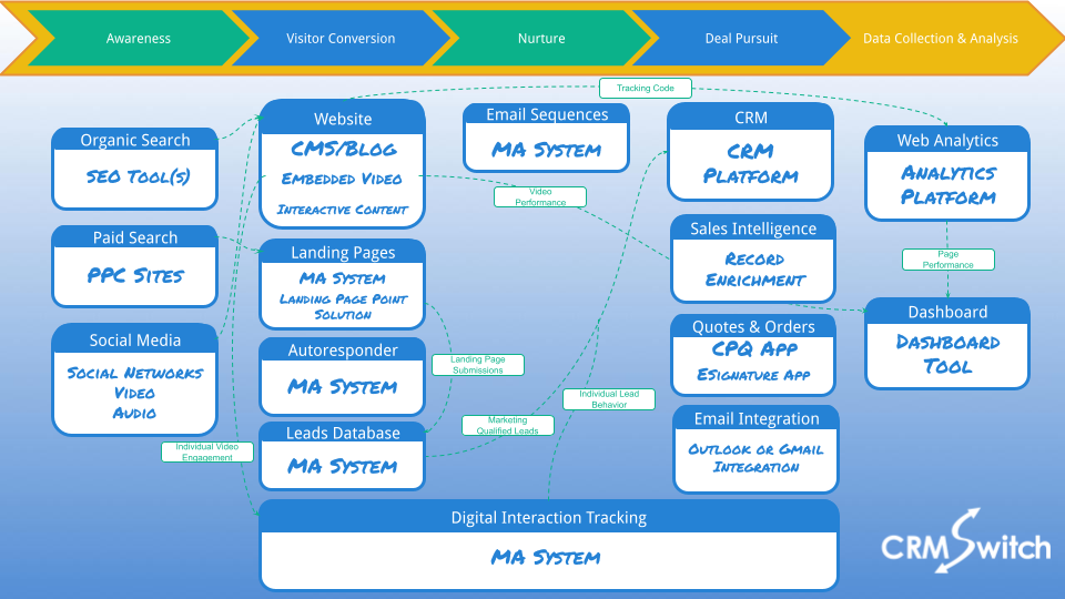 Generic Marketing Technology Stack