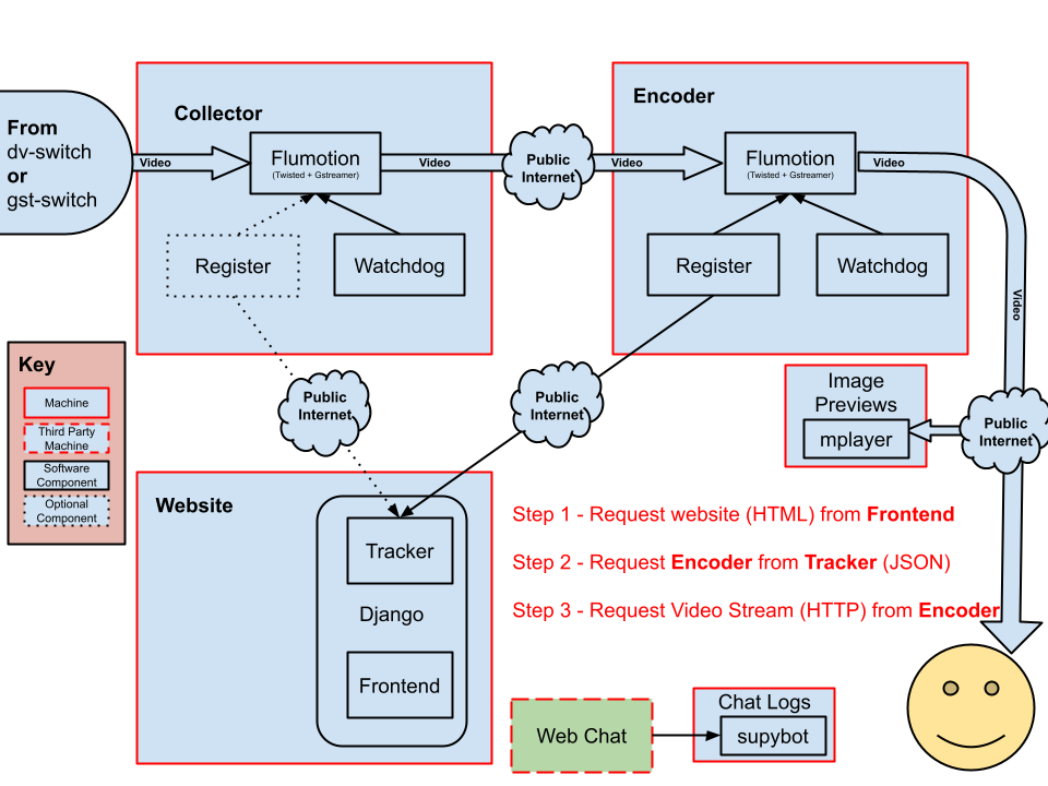 Streaming System overall Diagram