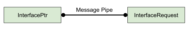 Diagram illustrating InterfacePtr and InterfaceRequest on either end of a message pipe