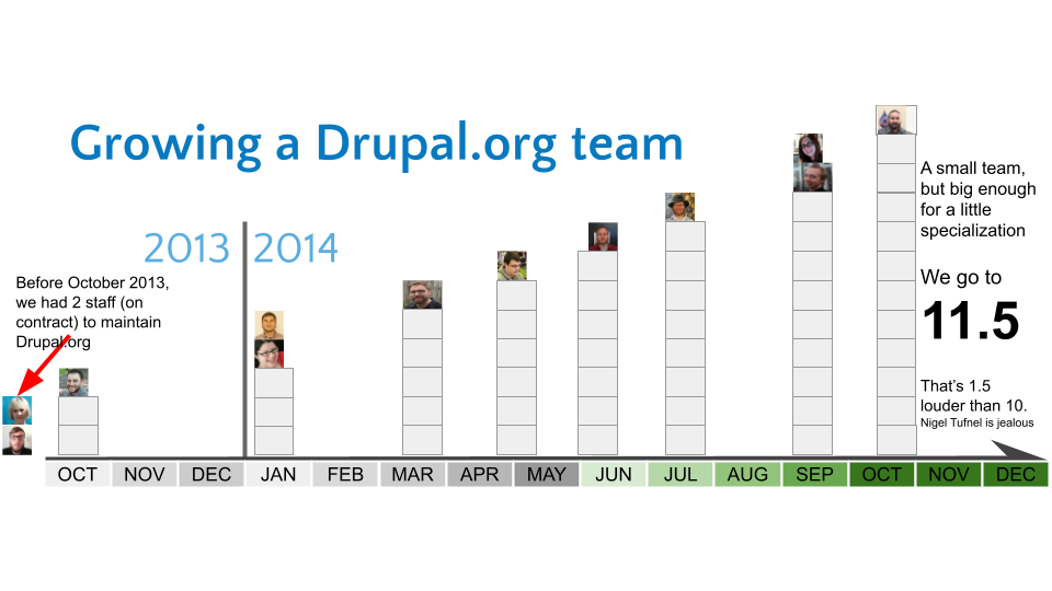 Drupal.org team growth in 2014
