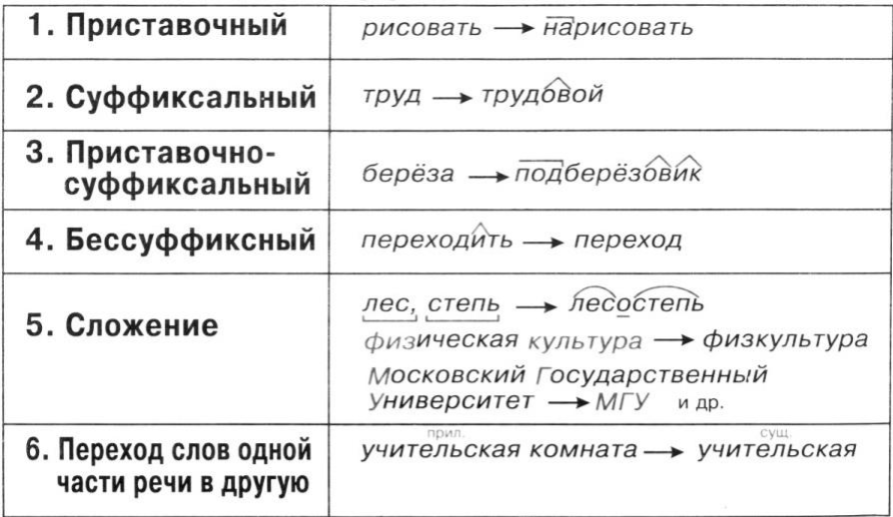Как называется образование слов. Основные способы образования слов в русском языке таблица. Способы образования слов в русском языке. Способы образования в русском языке. Способы образования слов в русском.