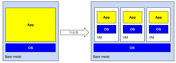  가상화의 개념