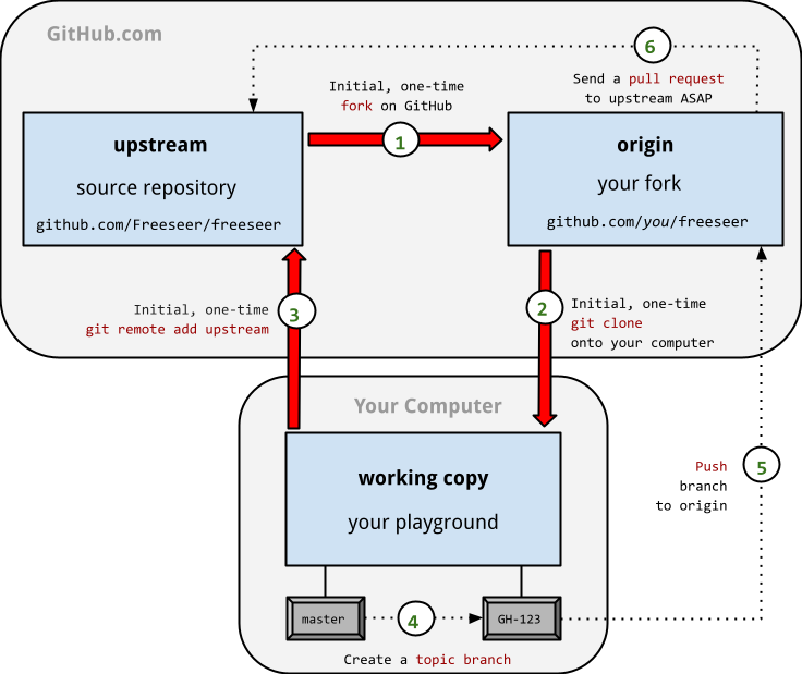 Contributor's workflow diagram