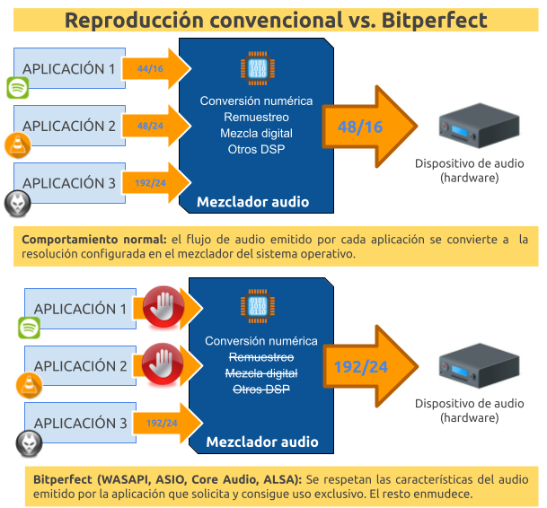 Spotify, Tidal, Google Music (y más) en bitperfect en Linux y OS X Pub?w=610&h=566