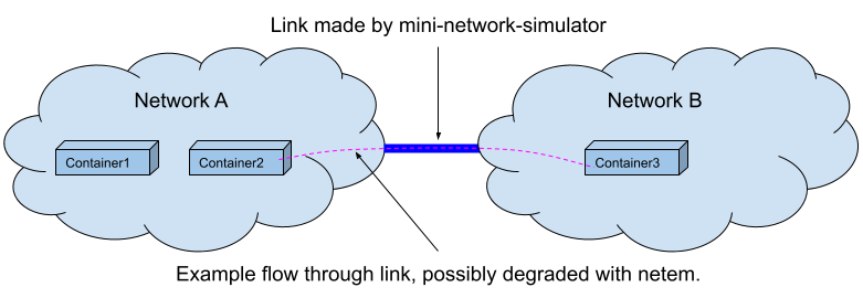 Diagram showing the connection between two Docker networks with mini-network-simulator