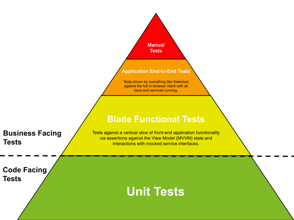 BRJS App Testing Triangle