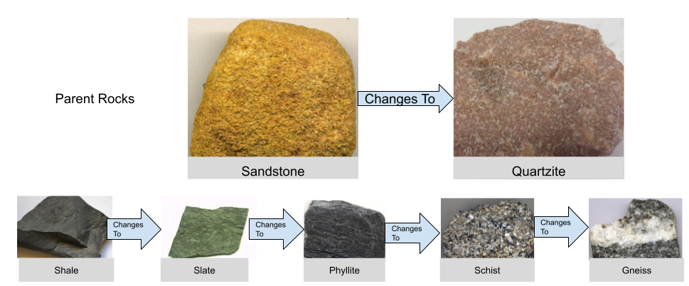 Metamorphic Parent Rocks