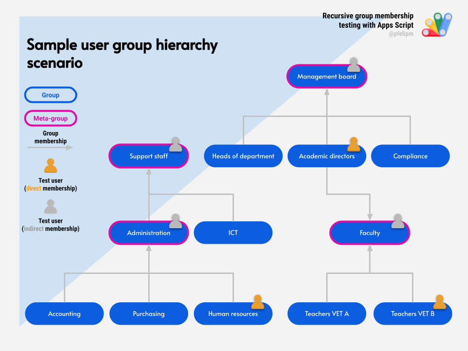 Sample group hierarchy
