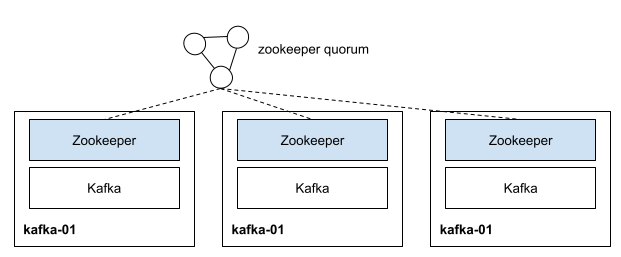  Kafka 테스트 환경 구성