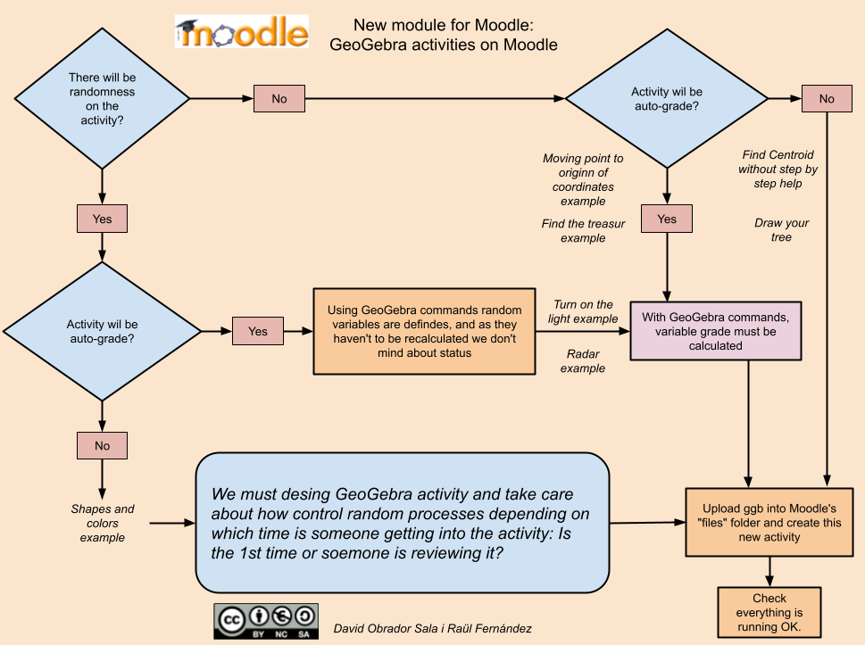 ENG (I) New module for Moodle: GeoGebra activities on Moodle
