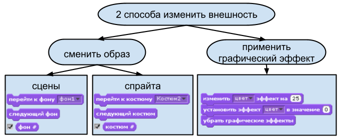 Проекты по изменению внешности