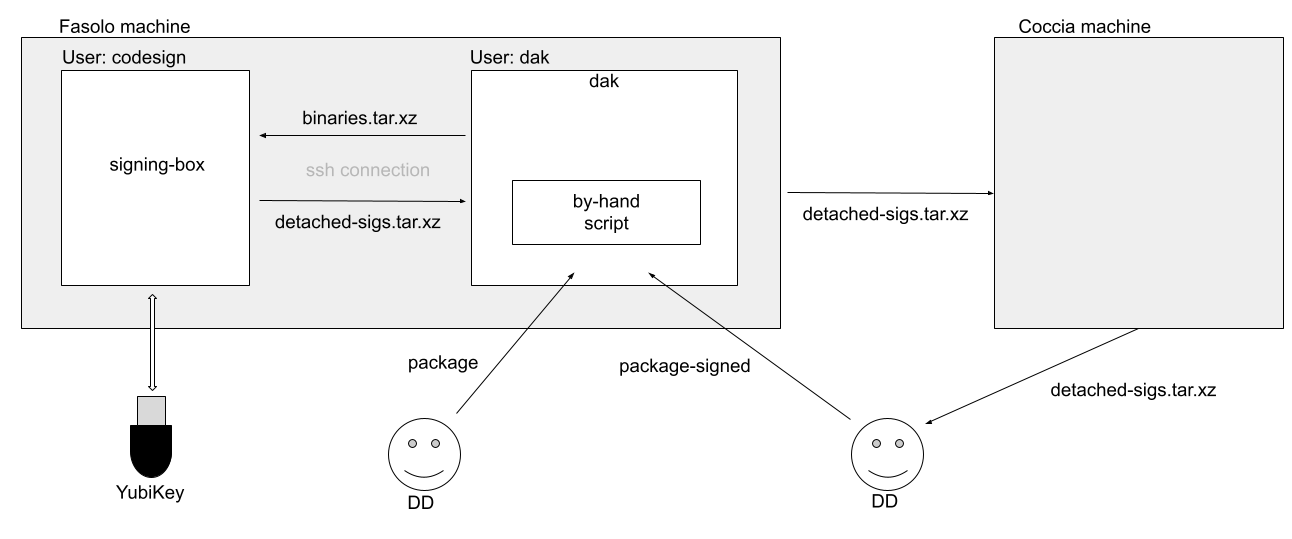 signing architecture with dak