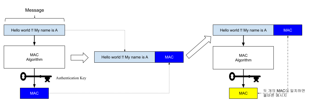  MAC 생성 프로세스