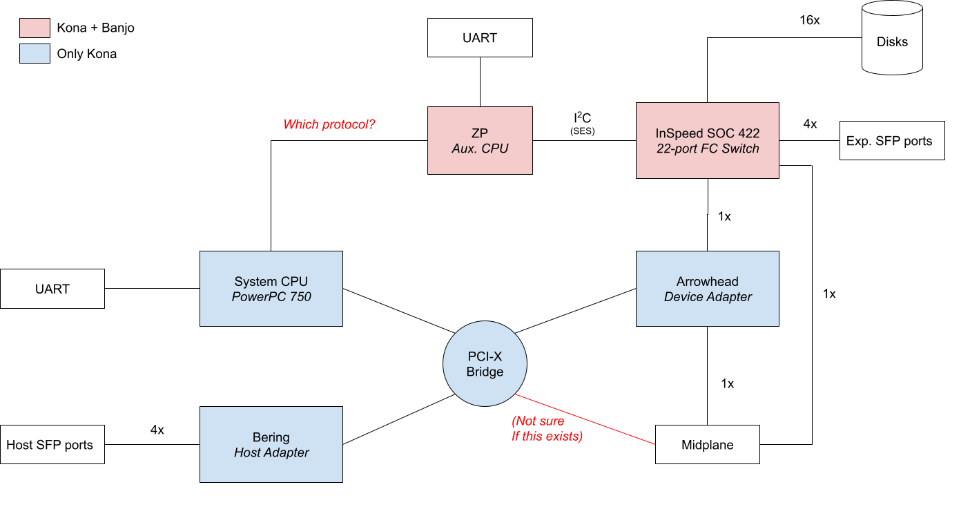 System diagram of a controller
