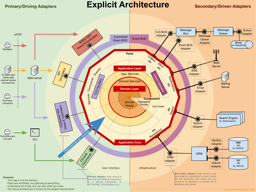 Explicit Architecture