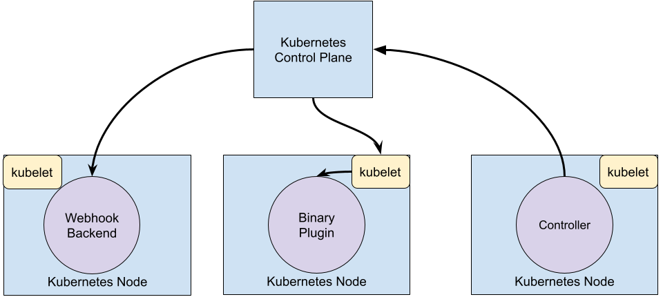 Extending your Kubernetes Cluster (EN) - 图1