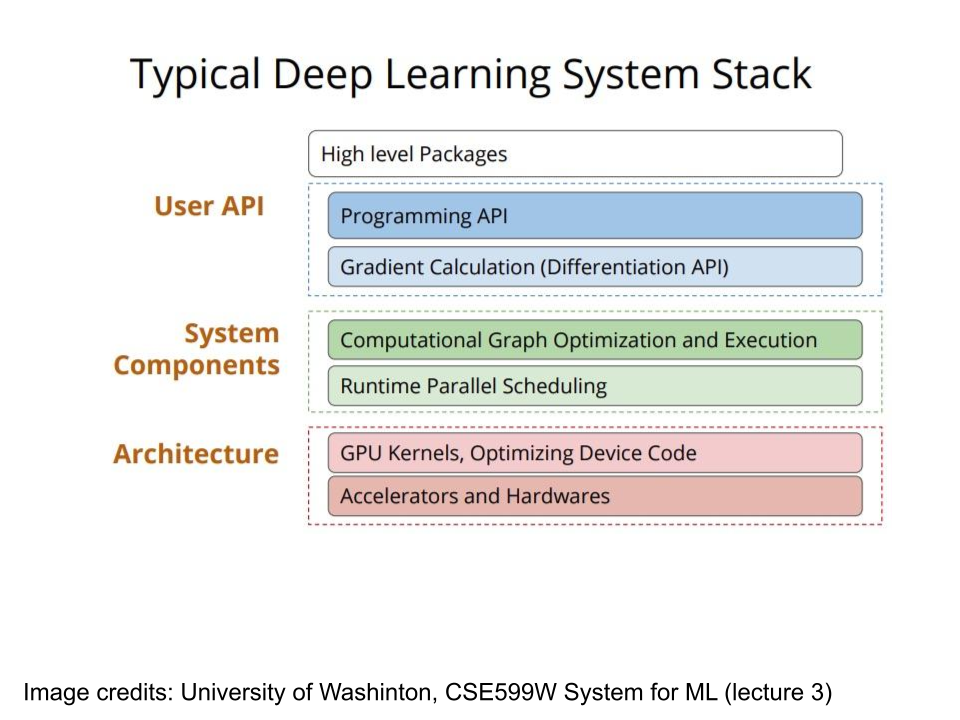 Typical Deep Learning System Stack