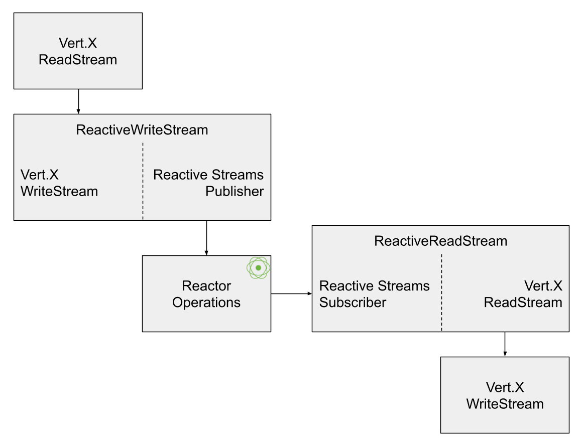 Diagram showing Reactor and Vert.X