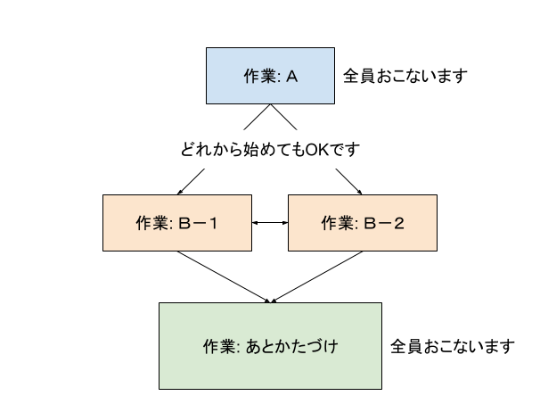 mkmk-button / 作業の進め方