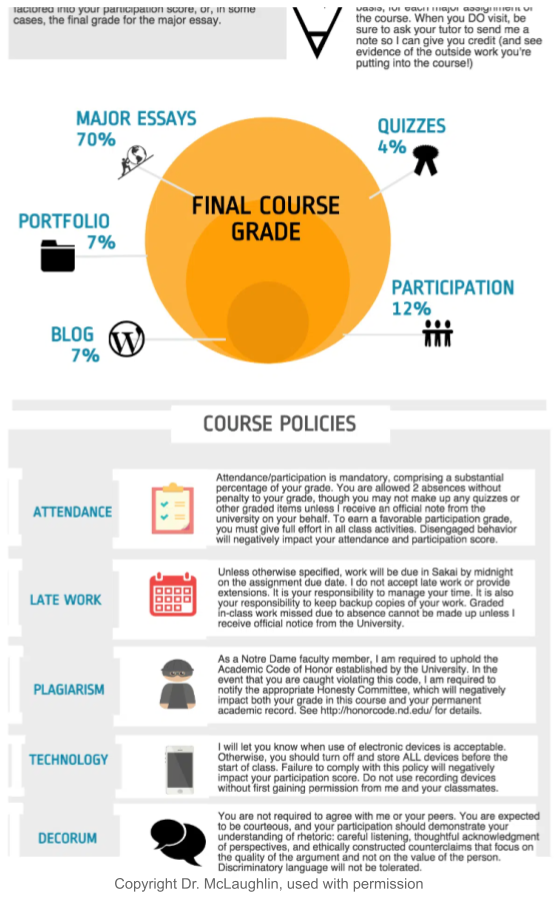 A syllabus in the form of an infographic from Dr. McLaughlin at Notre Dame.