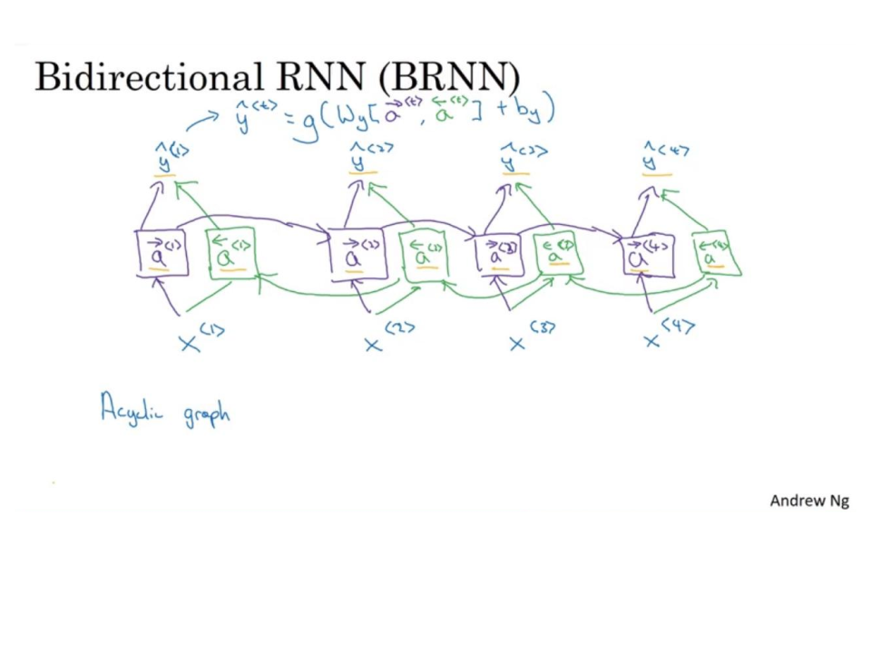 Bi-directional RNN architecture
