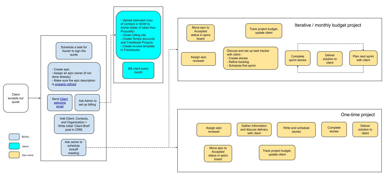 Client Onboarding workflow