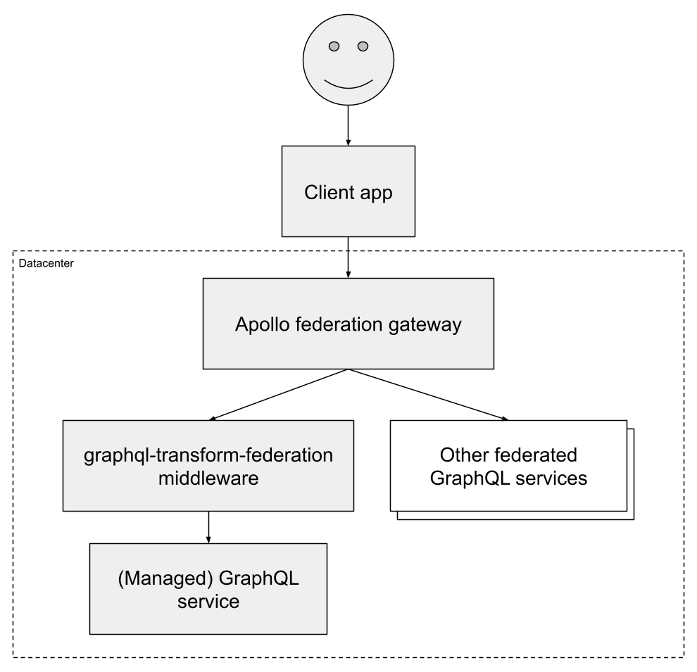 Architecture diagram for graphql-transform-federation