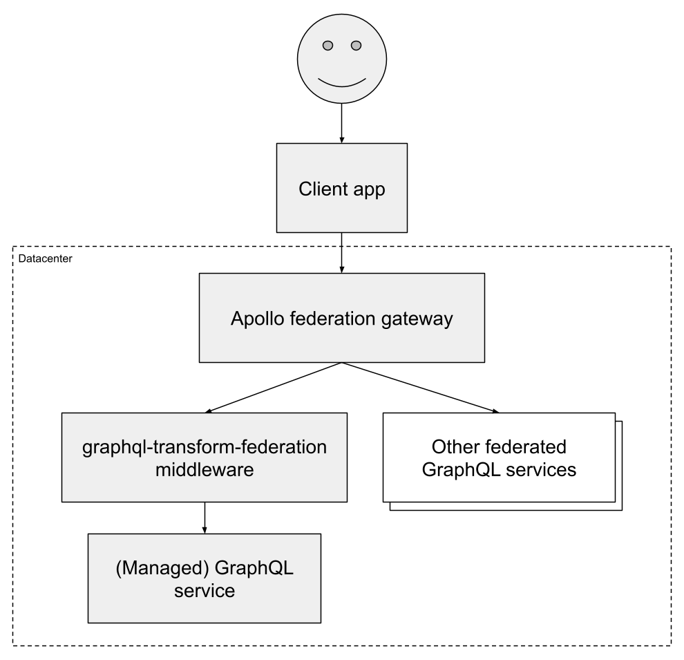 graphql-transform-federation architecture