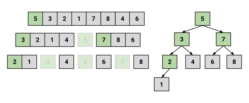 Binary Search Tree Analogy for Quicksort