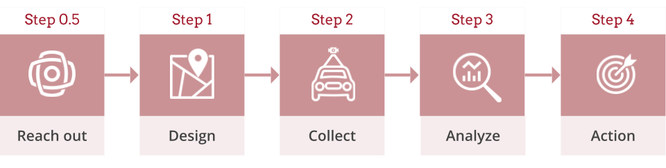 The steps involved in asset inspection: design, collect, analyze and action. Mosaic 51, the most robust and highest HD quality 360-camera, is here for the job.