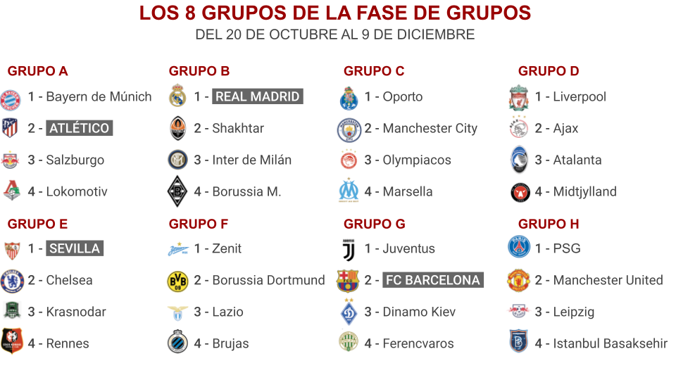 Sorteo Champions League 2020 - 2021: Grupos y calendario de partidos