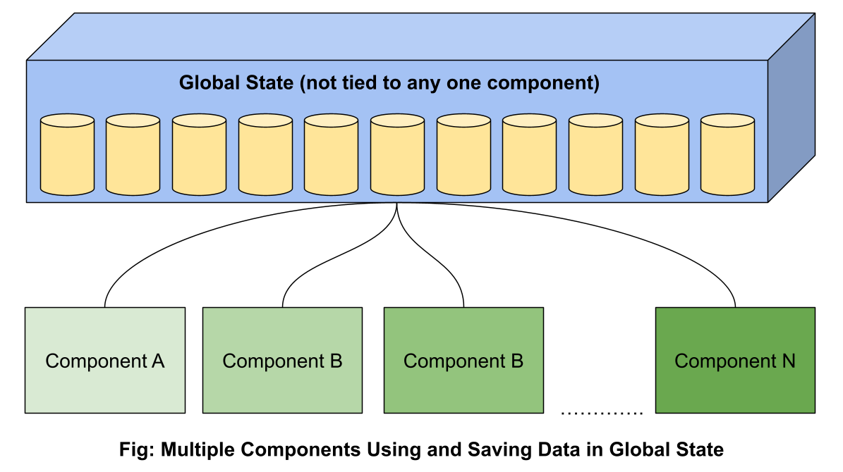 Navigating Global State Management - From Singletons to Redux