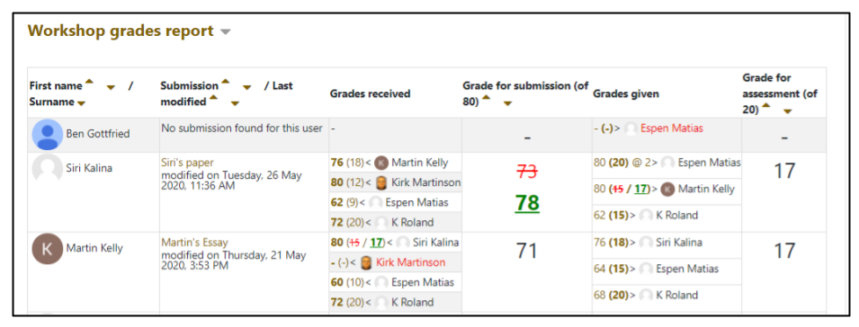 Screen capture of Moodle Workshop grades report in Grading phase