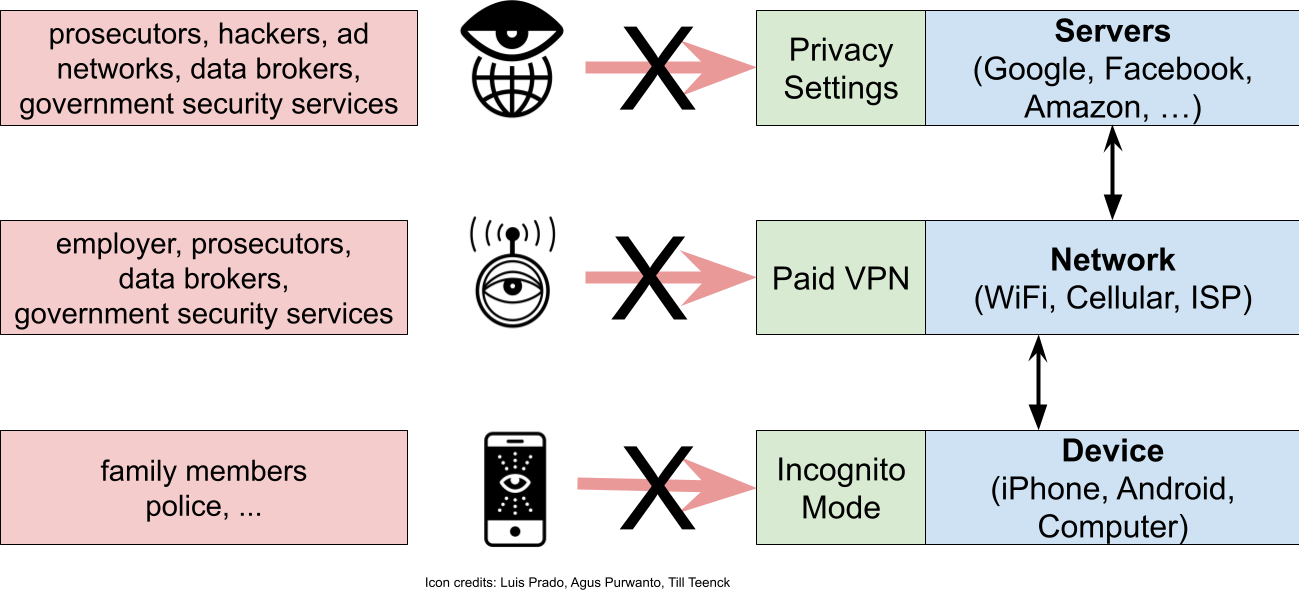 Privacy Threat Models