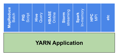  Hadoop2 YARN Application
