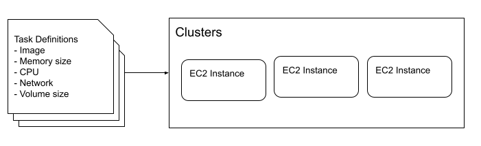  Clusters and Task definitions