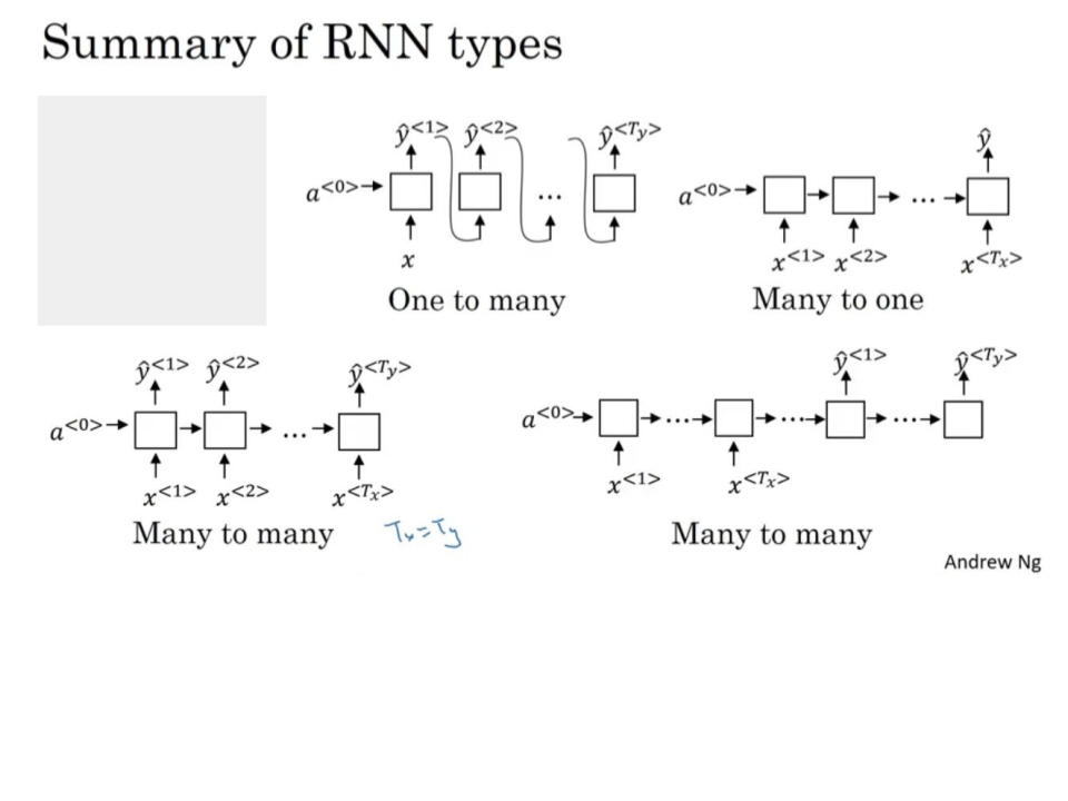 RNN types