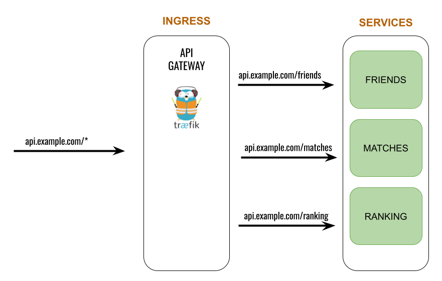  API Gateway 패턴