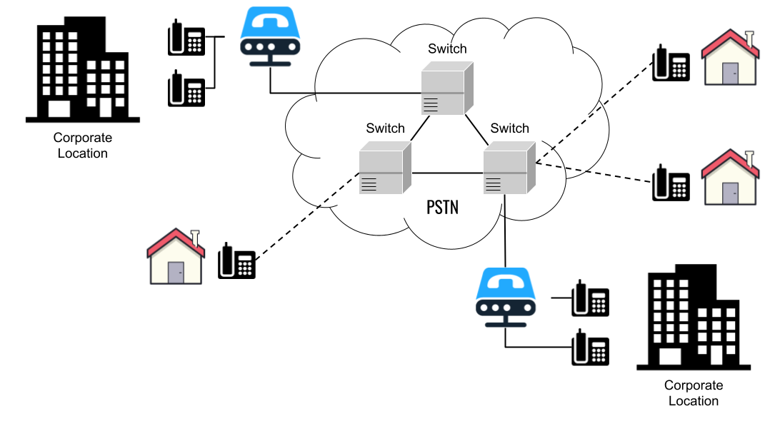  PSTN Network