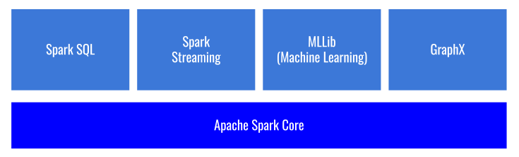  Apache Spark 컴포넌트