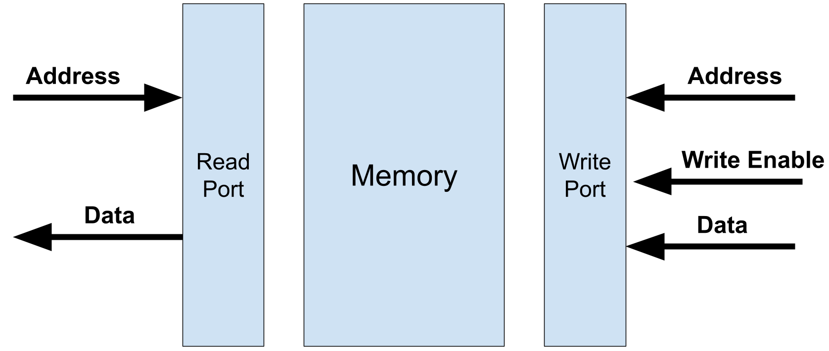 Abstract Amaranth memory with read and write ports