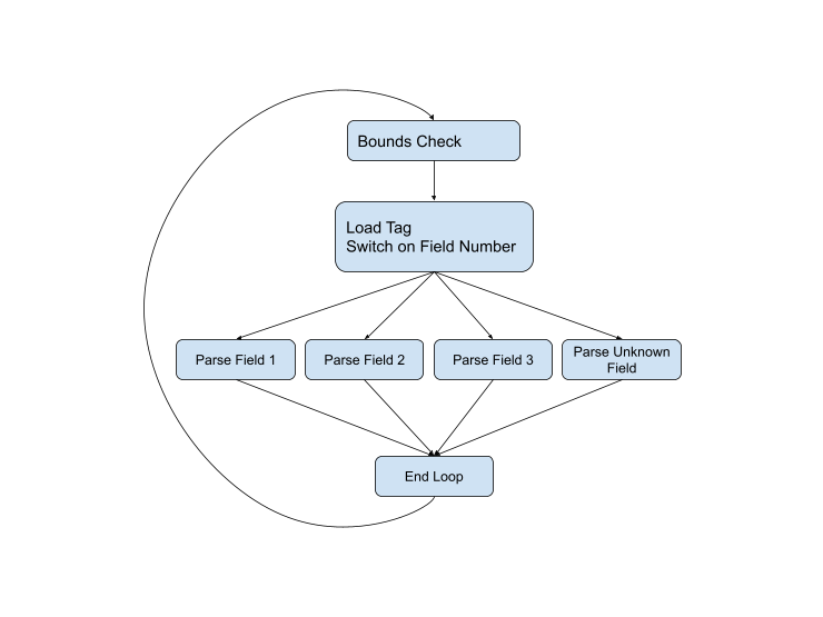 Parsing protobuf at 2+GB/s: how I learned to love tail calls in C (2021)