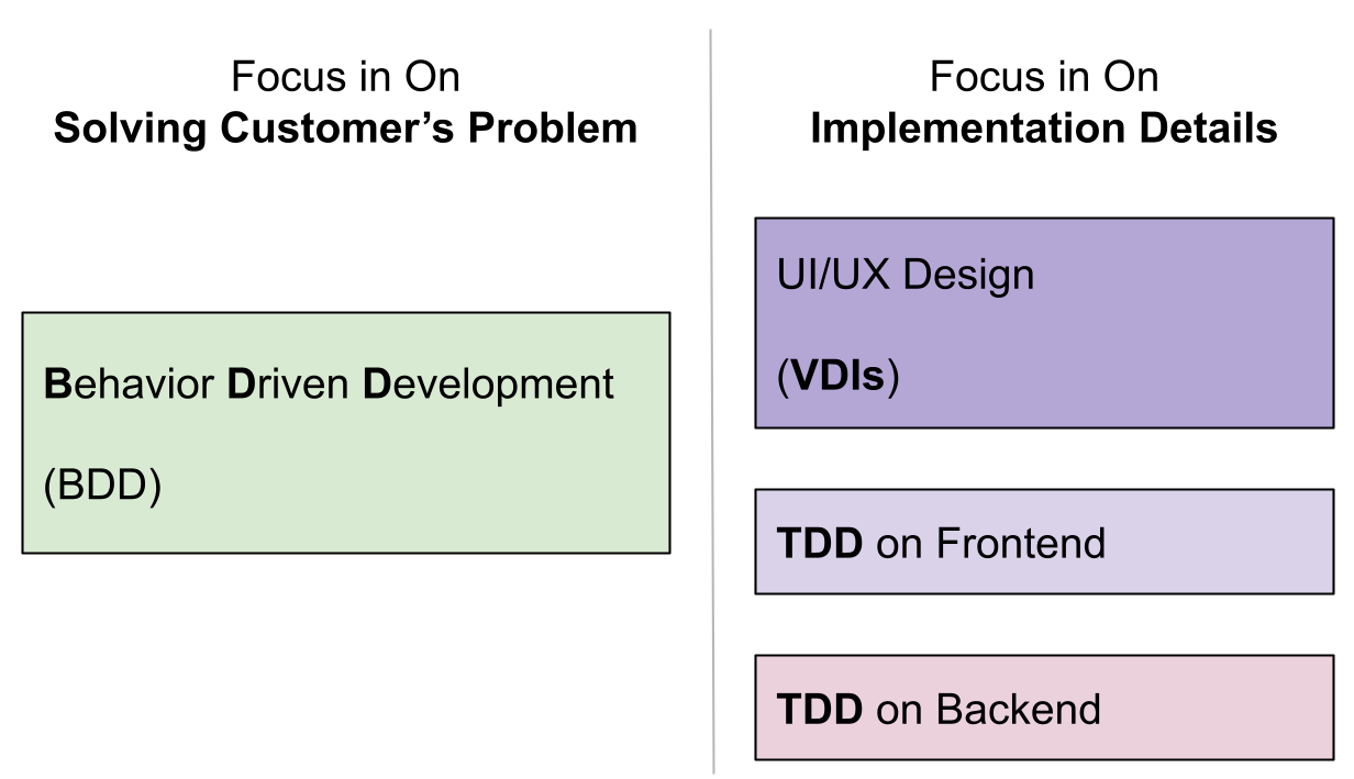 BDD vs UI/UX/TDD - Understanding the Key Differences for Customer-Centric Problem Solving