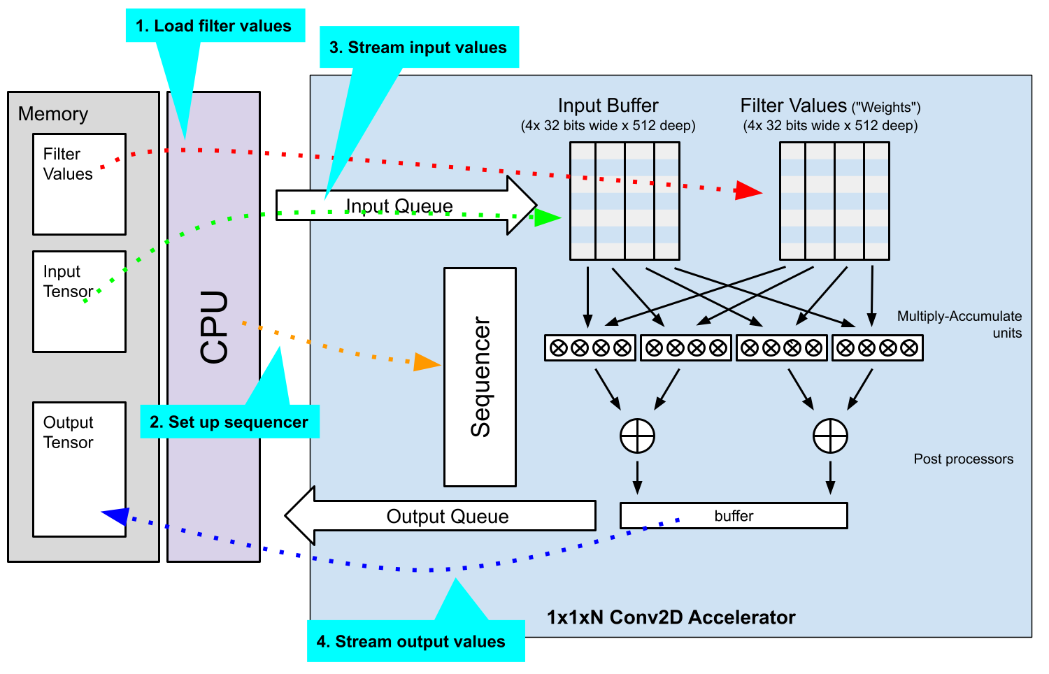 Overview of an mnv2_first Accelerator Architecure