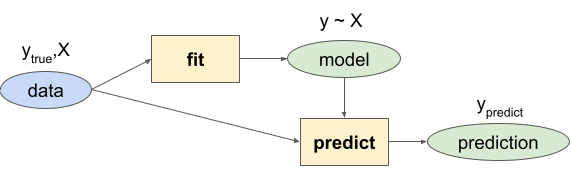 Simpler workflow with only fit and predict of all data, i.e. no splitting.