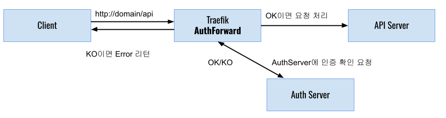  Traefik AuthForward Process