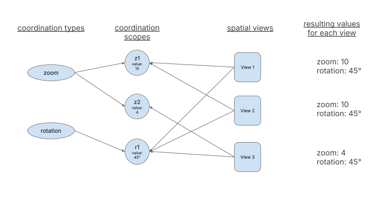 Coordination model as graph representation - multiple coordination types - node encoding